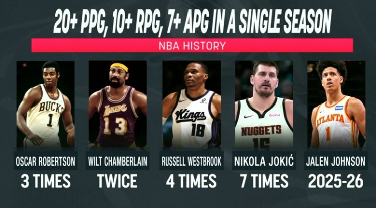 开云电竞-赛季场均20+10+7榜:约基奇7次威少4次 大O3次大帅2次 杰伦约有望